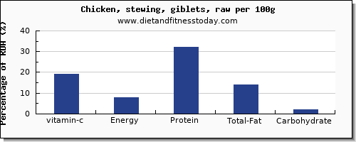 vitamin c and nutrition facts in chicken wings per 100g